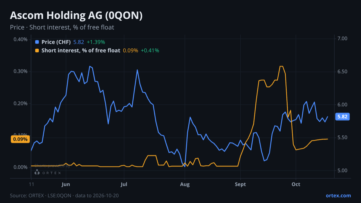 ORTEX chart of Ascom Holding AG (0QON) share price and short interest (% of free float), six months to October 20, 2026