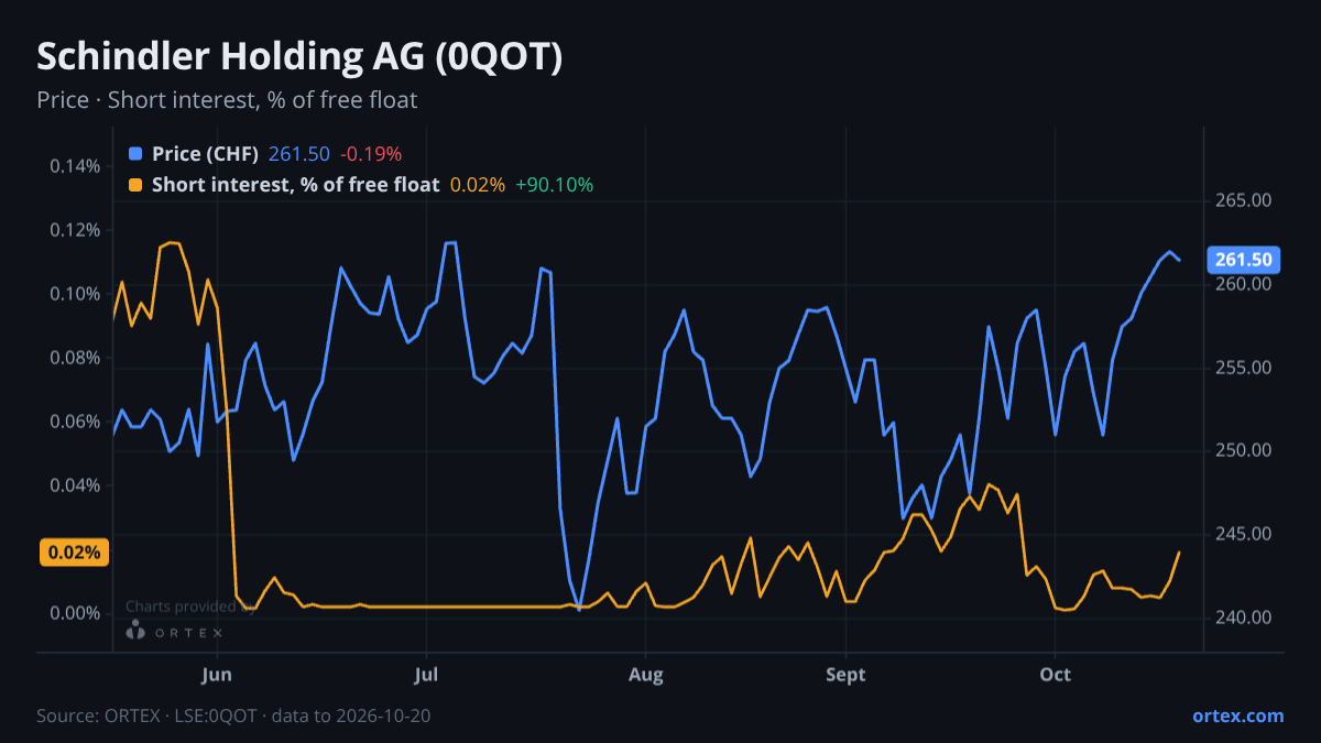 ORTEX chart of Schindler Holding AG (0QOT) share price and short interest (% of free float), six months to October 20, 2026