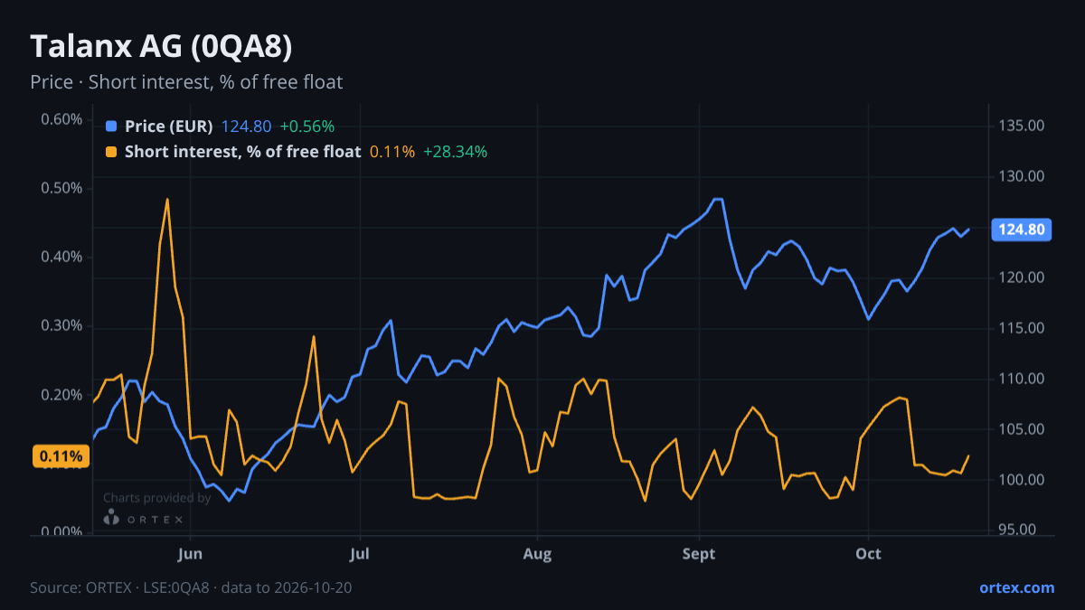 ORTEX chart of Talanx AG (0QA8) share price and short interest (% of free float), six months to October 20, 2026