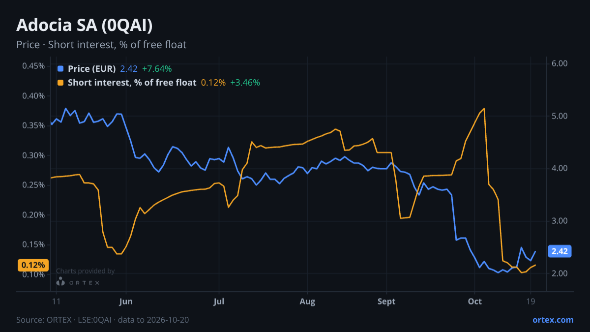 ORTEX chart of Adocia SA (0QAI) share price and short interest (% of free float), six months to October 20, 2026