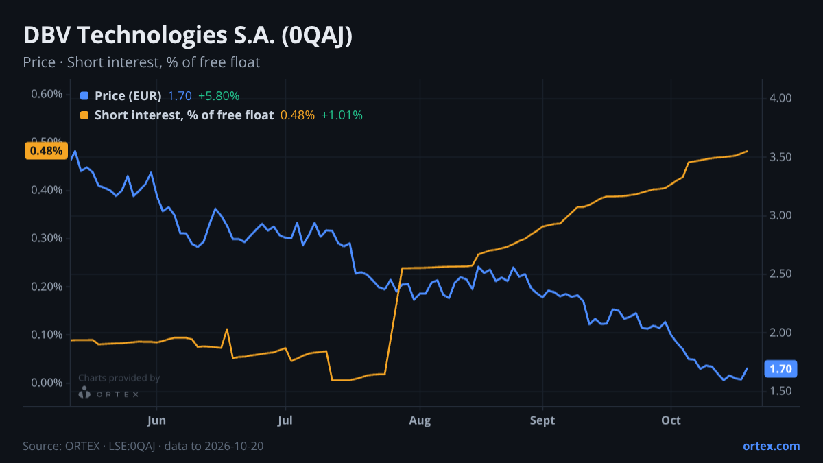 ORTEX chart of DBV Technologies S.A. (0QAJ) share price and short interest (% of free float), six months to October 20, 2026