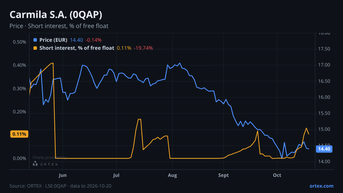 ORTEX chart of Carmila S.A. (0QAP) share price and short interest (% of free float), six months to October 20, 2026