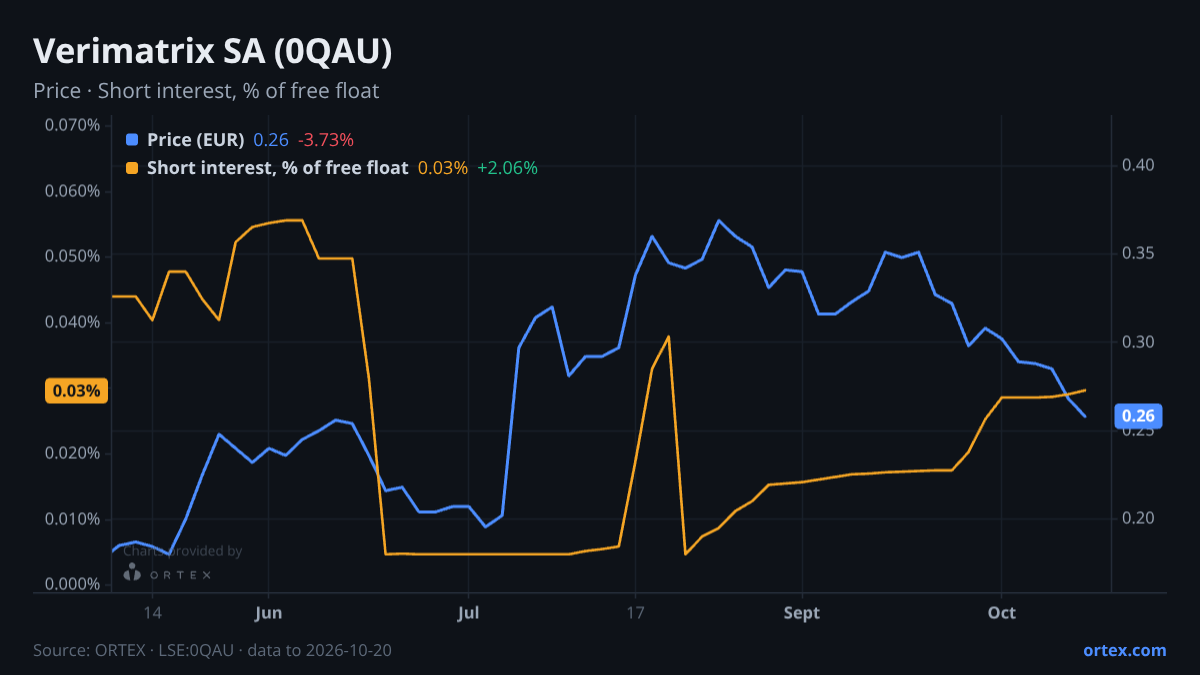 ORTEX chart of Verimatrix SA (0QAU) share price and short interest (% of free float), six months to October 20, 2026