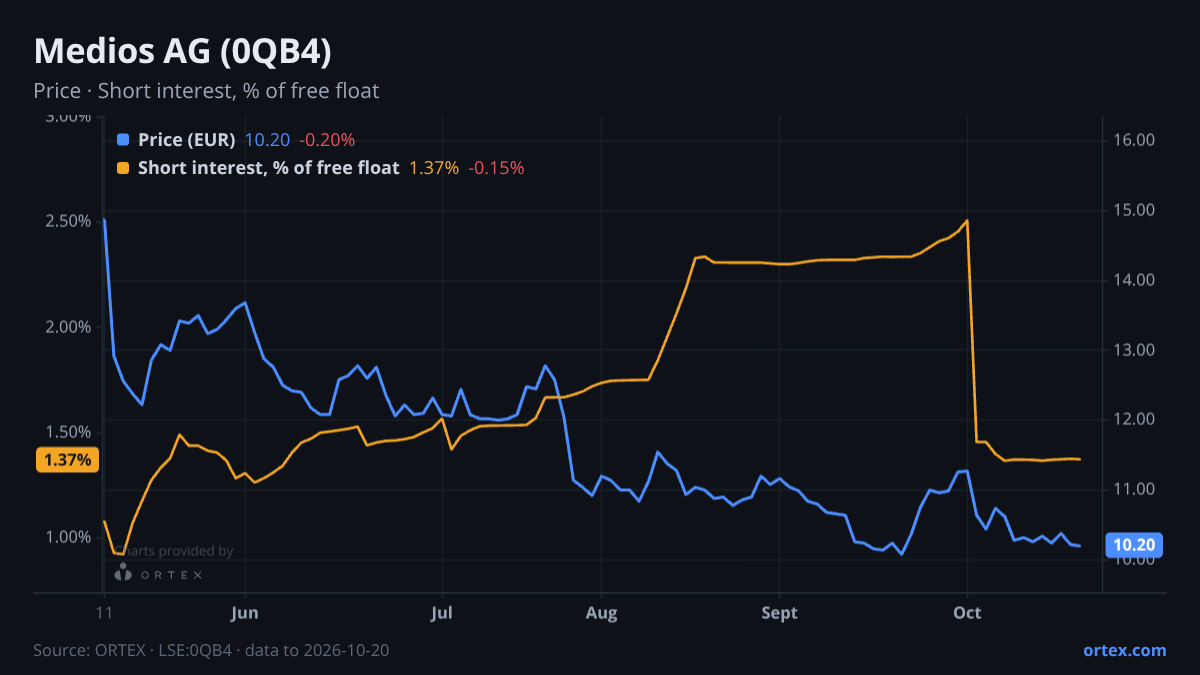ORTEX chart of Medios AG (0QB4) share price and short interest (% of free float), six months to October 20, 2026