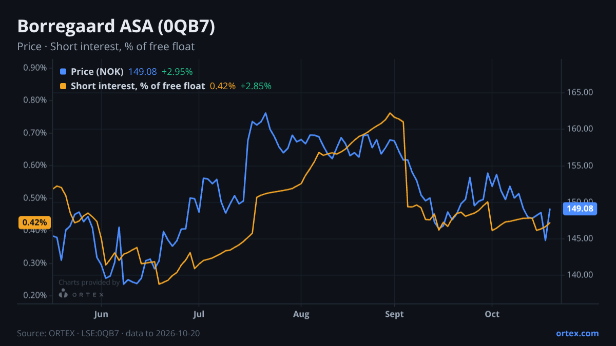 ORTEX chart of Borregaard ASA (0QB7) share price and short interest (% of free float), six months to October 20, 2026
