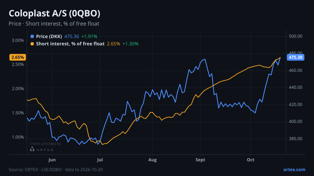 ORTEX chart of Coloplast A/S (0QBO) share price and short interest (% of free float), six months to October 20, 2026