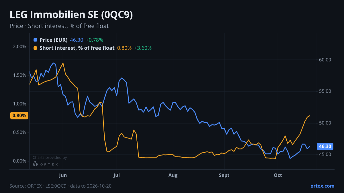 ORTEX chart of LEG Immobilien SE (0QC9) share price and short interest (% of free float), six months to October 20, 2026