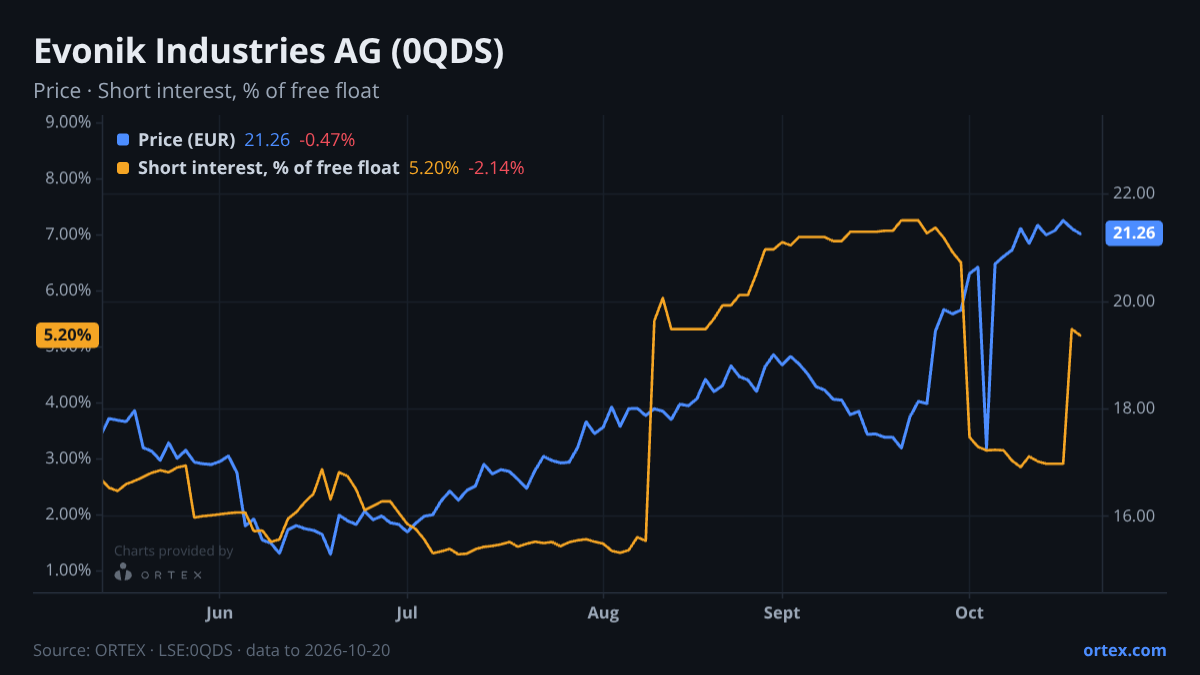 ORTEX chart of Evonik Industries AG (0QDS) share price and short interest (% of free float), six months to October 20, 2026