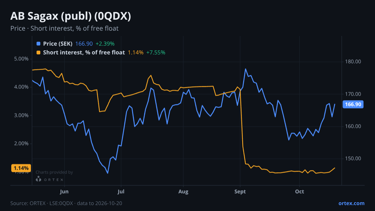 ORTEX chart of AB Sagax (publ) (0QDX) share price and short interest (% of free float), six months to October 20, 2026