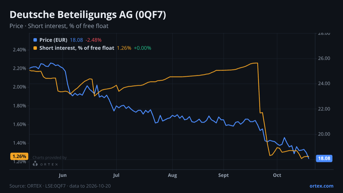 ORTEX chart of Deutsche Beteiligungs AG (0QF7) share price and short interest (% of free float), six months to October 20, 2026
