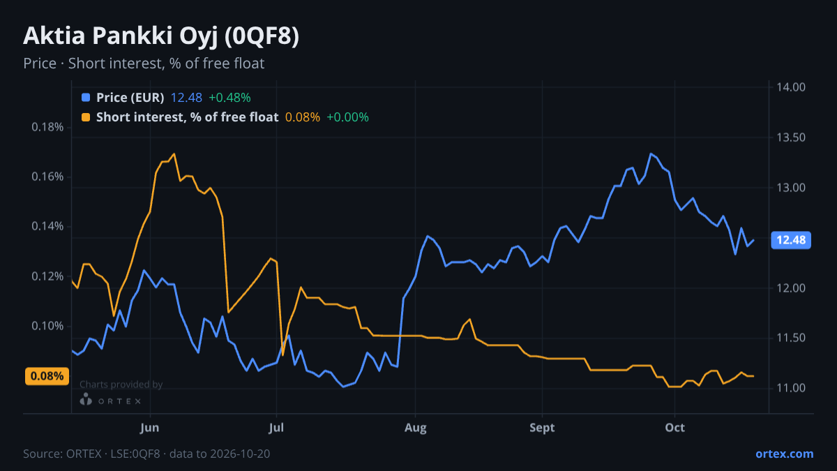 ORTEX chart of Aktia Pankki Oyj (0QF8) share price and short interest (% of free float), six months to October 20, 2026