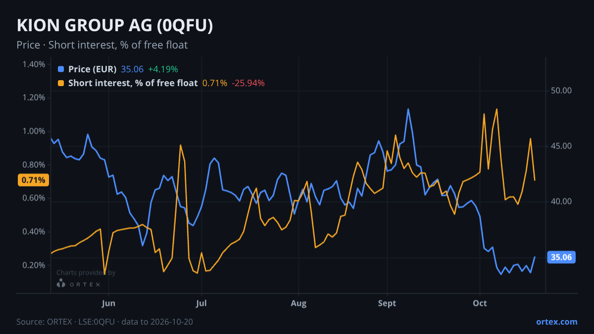 ORTEX chart of KION GROUP AG (0QFU) share price and short interest (% of free float), six months to October 20, 2026