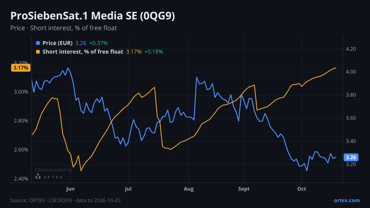 ORTEX chart of ProSiebenSat.1 Media SE (0QG9) share price and short interest (% of free float), six months to October 20, 2026