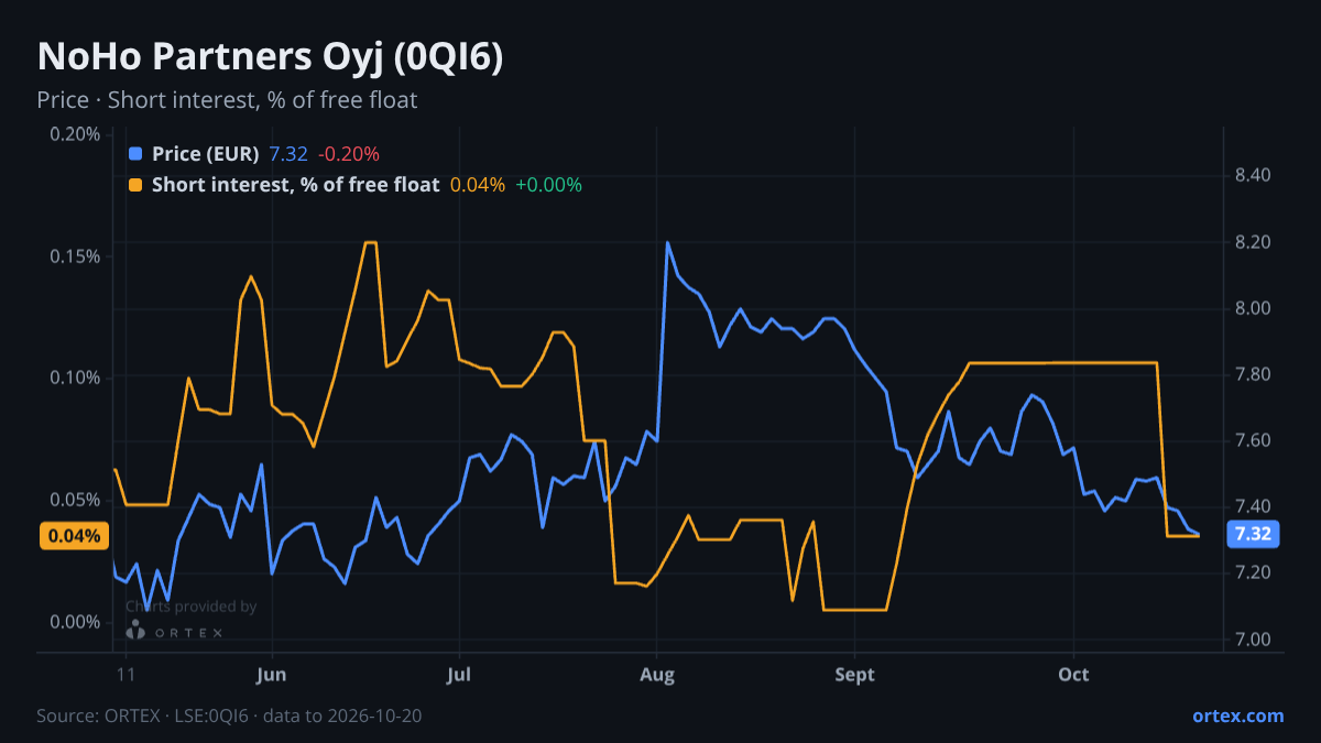 ORTEX chart of NoHo Partners Oyj (0QI6) share price and short interest (% of free float), six months to October 20, 2026
