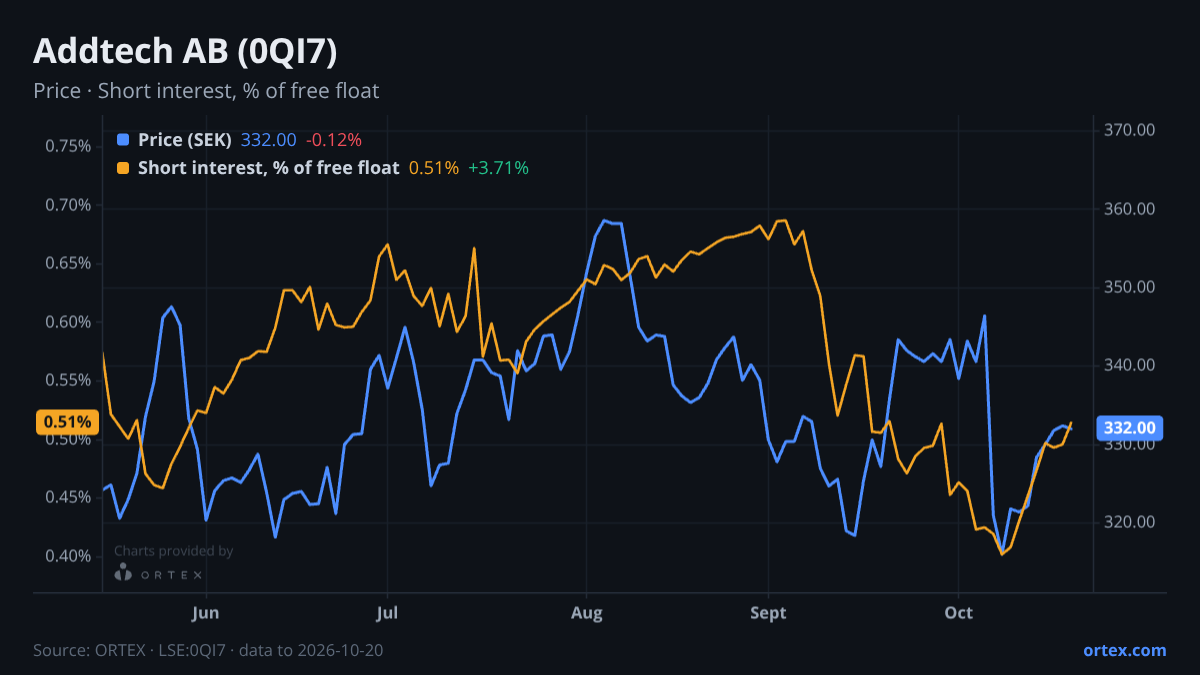 ORTEX chart of Addtech AB (publ.) (0QI7) share price and short interest (% of free float), six months to October 20, 2026