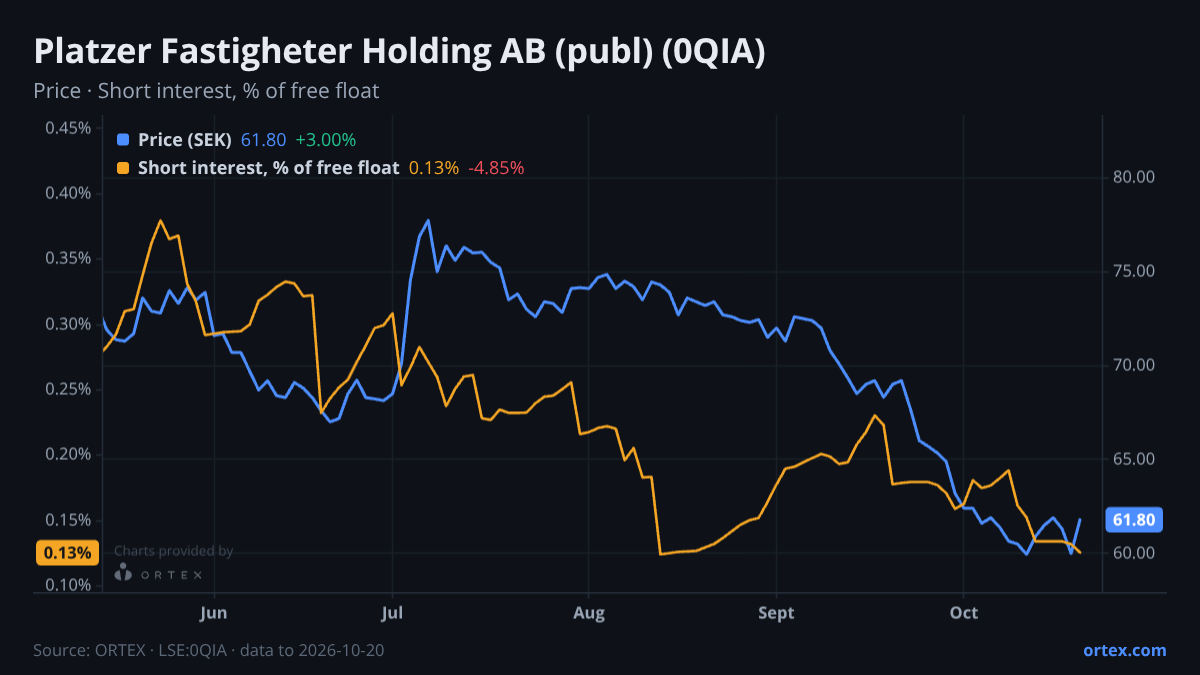 ORTEX chart of Platzer Fastigheter Holding AB (publ) (0QIA) share price and short interest (% of free float), six months to October 20, 2026