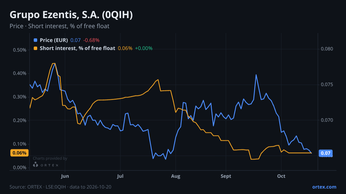 ORTEX chart of Grupo Ezentis, S.A. (0QIH) share price and short interest (% of free float), six months to October 20, 2026