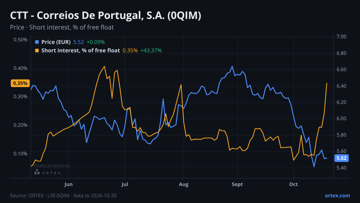 ORTEX chart of CTT - Correios De Portugal, S.A. (0QIM) share price and short interest (% of free float), six months to October 20, 2026