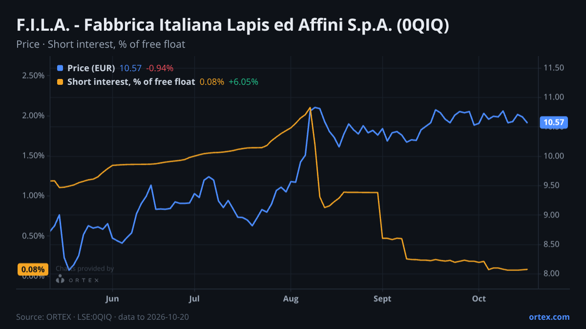 ORTEX chart of F.I.L.A. - Fabbrica Italiana Lapis ed Affini S.p.A. (0QIQ) share price and short interest (% of free float), six months to October 20, 2026