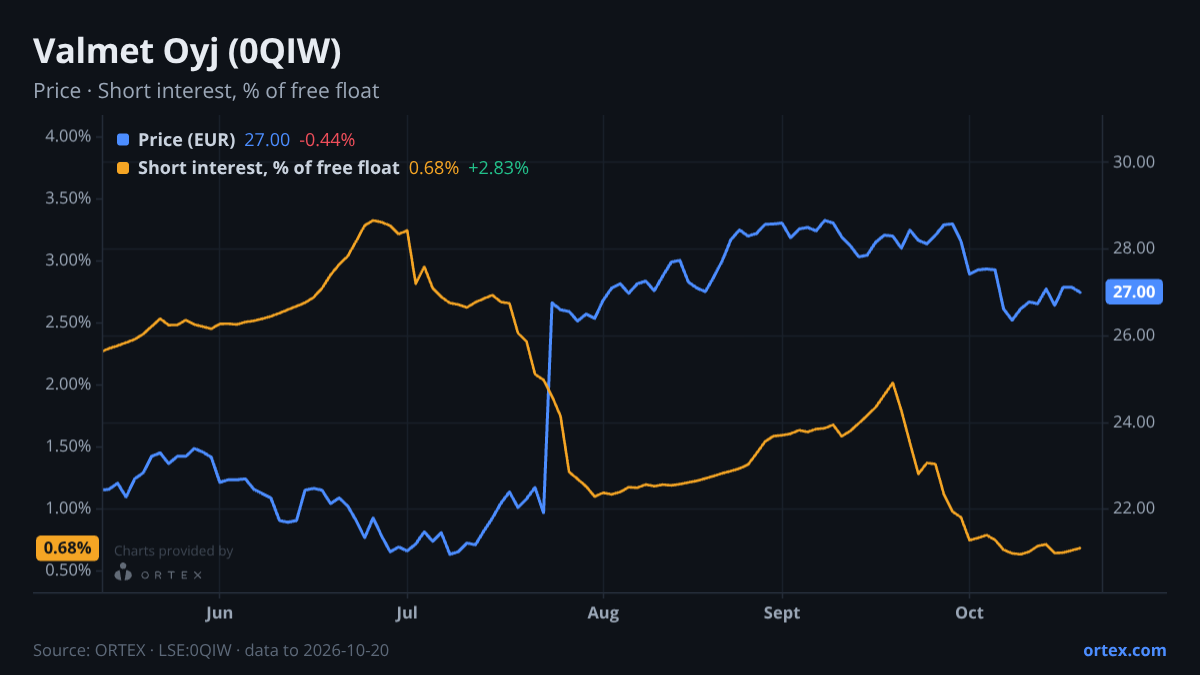 ORTEX chart of Valmet Oyj (0QIW) share price and short interest (% of free float), six months to October 20, 2026