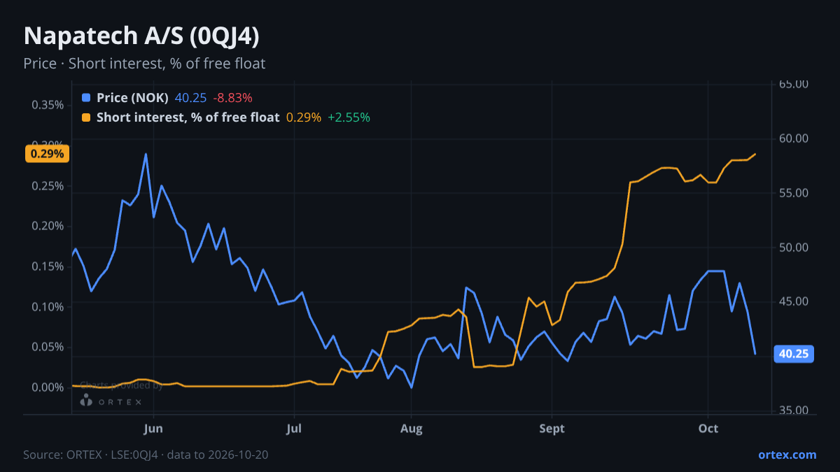 ORTEX chart of Napatech A/S (0QJ4) share price and short interest (% of free float), six months to October 20, 2026