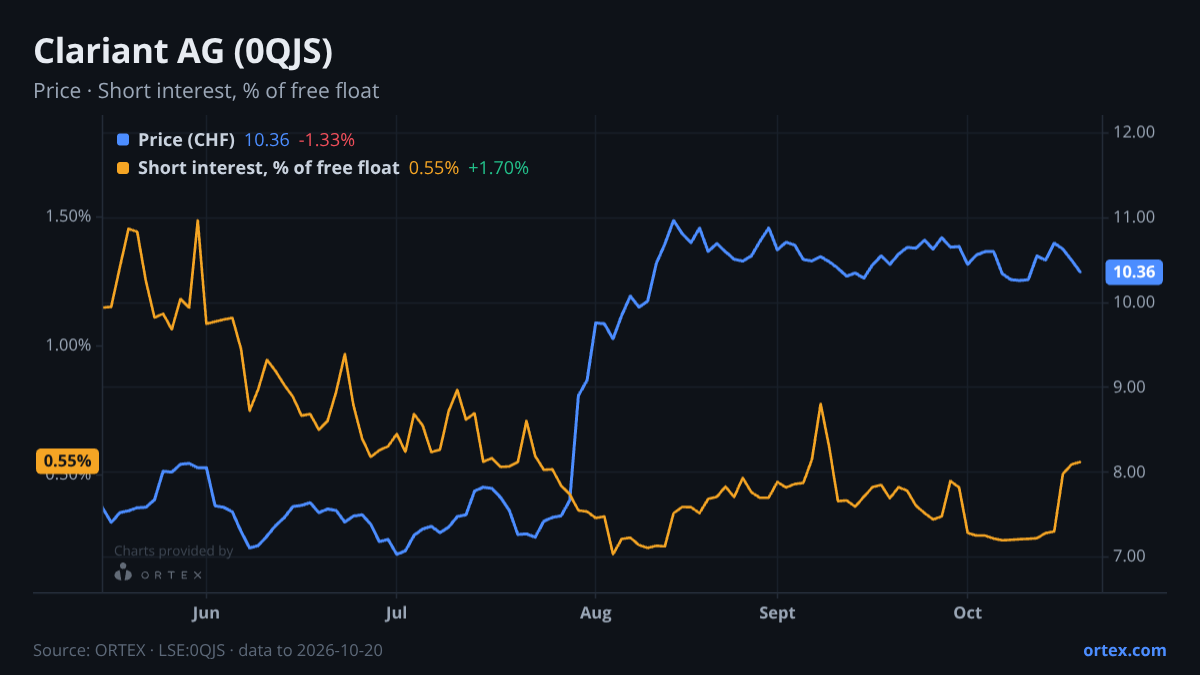 ORTEX chart of Clariant AG (0QJS) share price and short interest (% of free float), six months to October 20, 2026