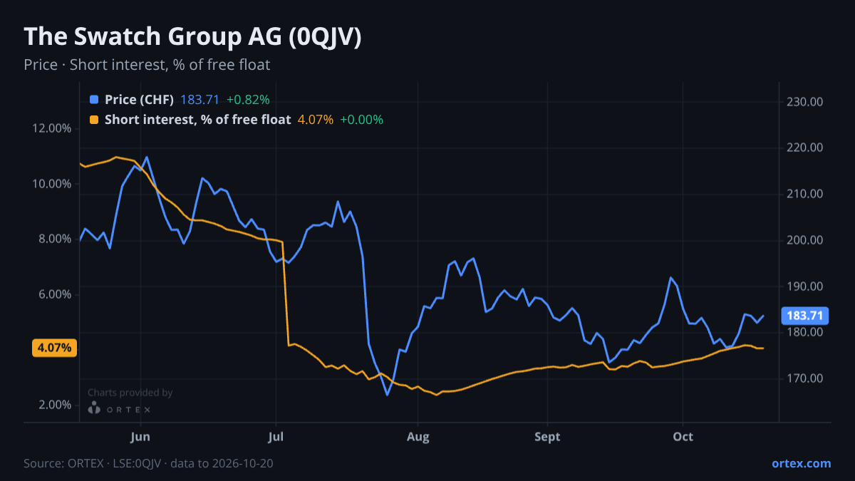 ORTEX chart of The Swatch Group AG (0QJV) share price and short interest (% of free float), six months to October 20, 2026
