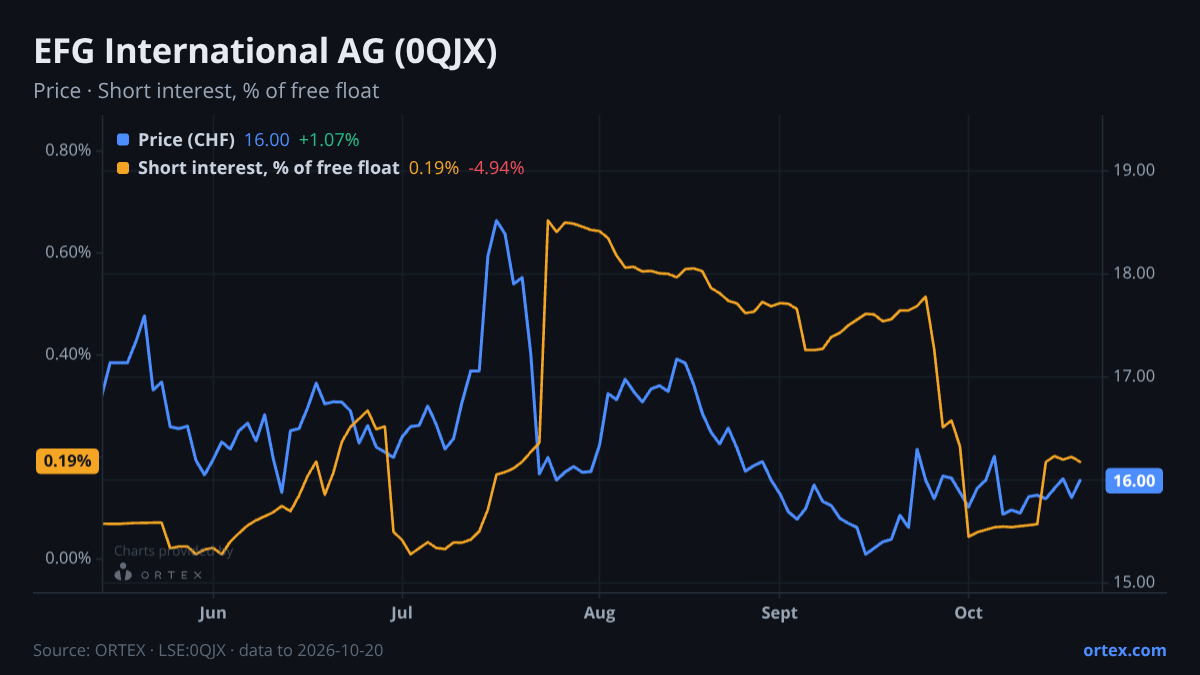 ORTEX chart of EFG International AG (0QJX) share price and short interest (% of free float), six months to October 20, 2026