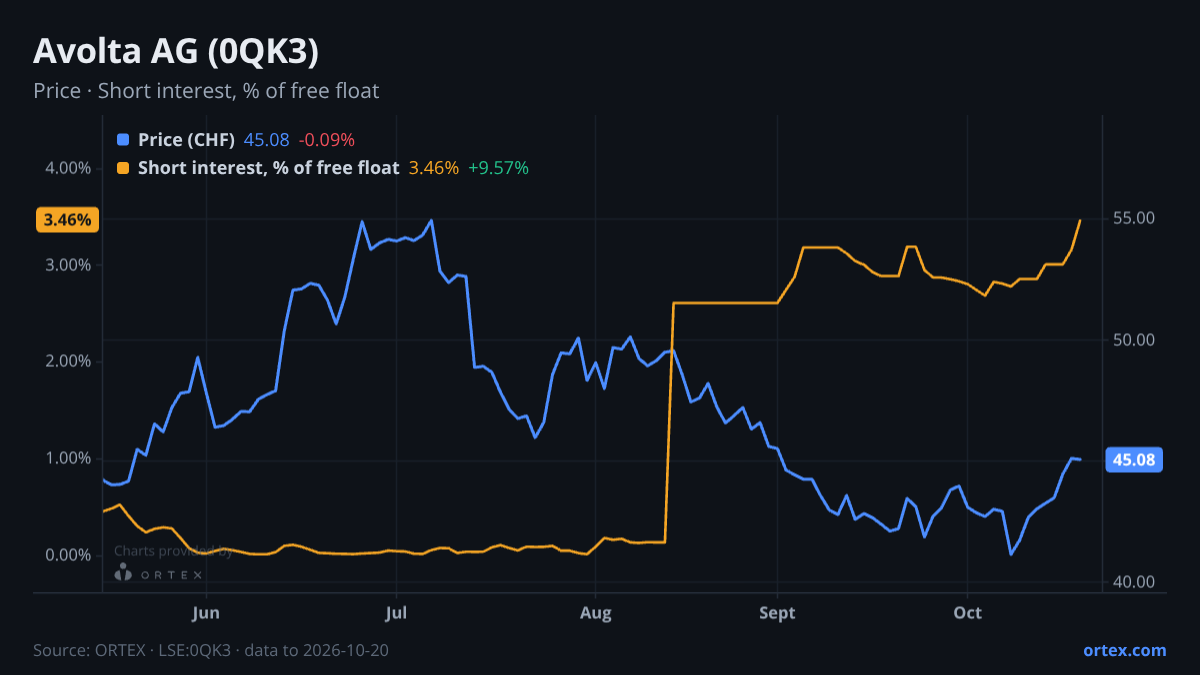 ORTEX chart of Avolta AG (0QK3) share price and short interest (% of free float), six months to October 20, 2026