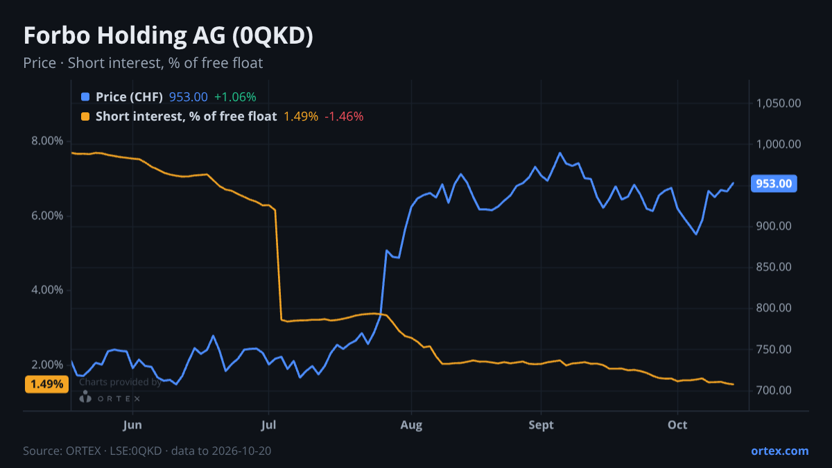 ORTEX chart of Forbo Holding AG (0QKD) share price and short interest (% of free float), six months to October 20, 2026