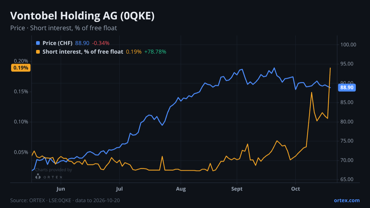 ORTEX chart of Vontobel Holding AG (0QKE) share price and short interest (% of free float), six months to October 20, 2026