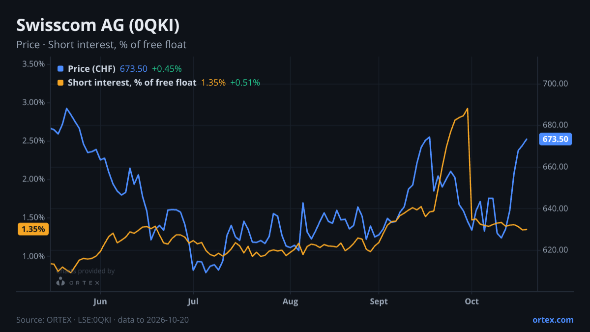 ORTEX chart of Swisscom AG (0QKI) share price and short interest (% of free float), six months to October 20, 2026