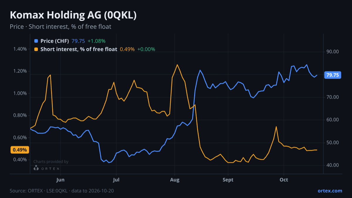 ORTEX chart of Komax Holding AG (0QKL) share price and short interest (% of free float), six months to October 20, 2026