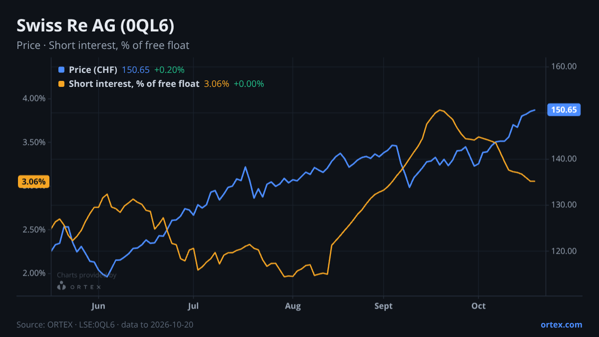 ORTEX chart of Swiss Re AG (0QL6) share price and short interest (% of free float), six months to October 20, 2026