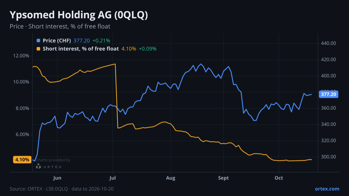 ORTEX chart of Ypsomed Holding AG (0QLQ) share price and short interest (% of free float), six months to October 20, 2026