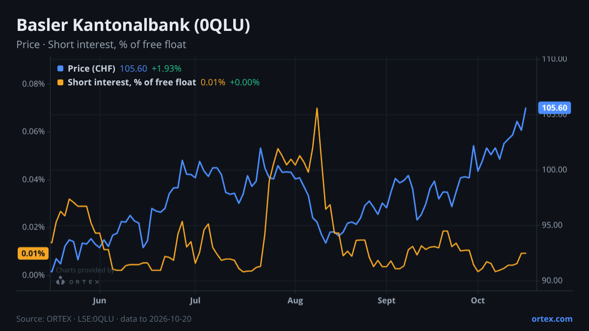 ORTEX chart of Basler Kantonalbank (0QLU) share price and short interest (% of free float), six months to October 20, 2026