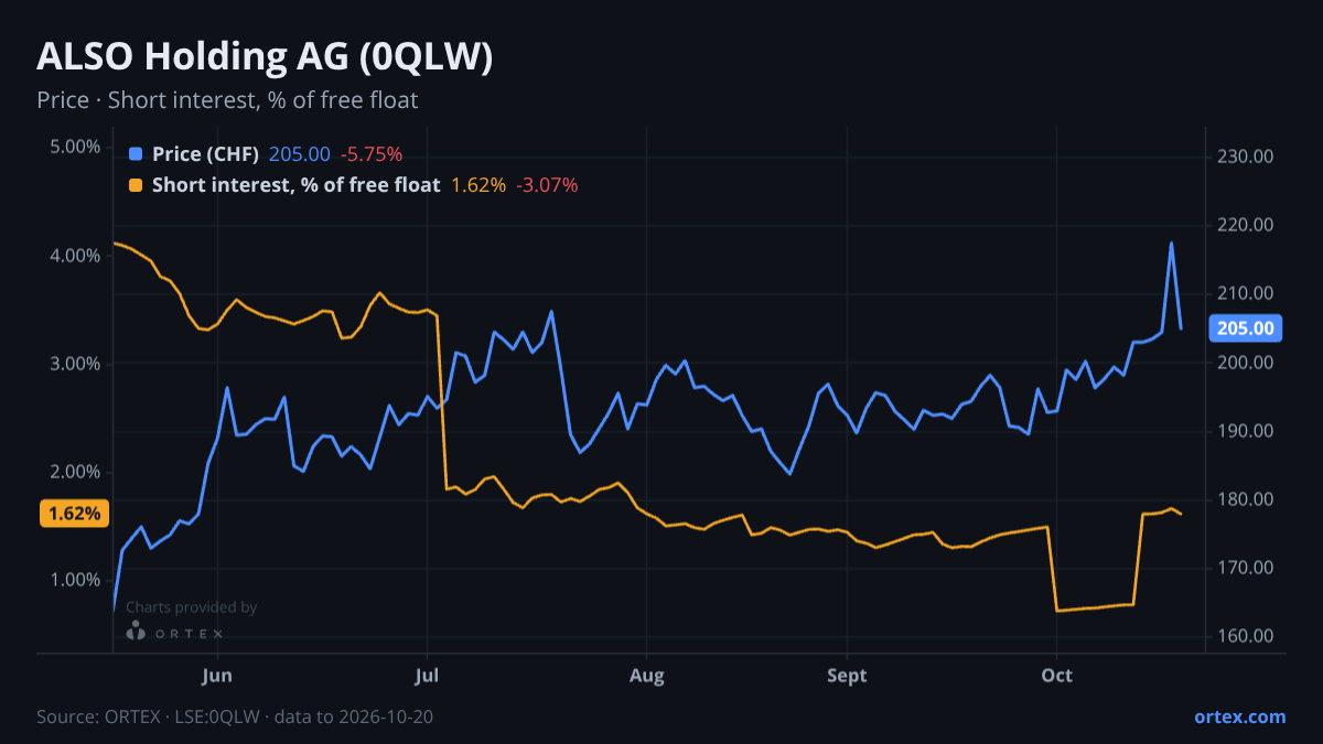 ORTEX chart of ALSO Holding AG (0QLW) share price and short interest (% of free float), six months to October 20, 2026