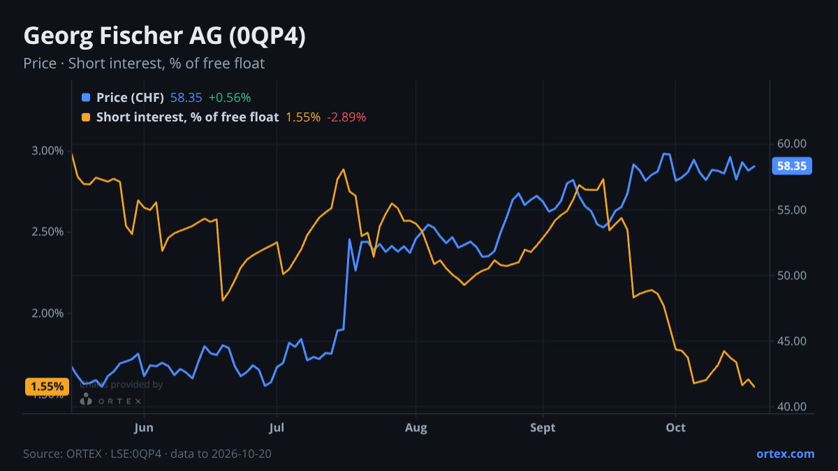 ORTEX chart of Georg Fischer AG (0QP4) share price and short interest (% of free float), six months to October 20, 2026