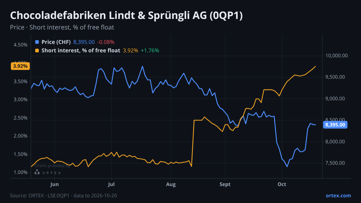 ORTEX chart of Chocoladefabriken Lindt & Sprüngli AG (0QP1) share price and short interest (% of free float), six months to October 20, 2026