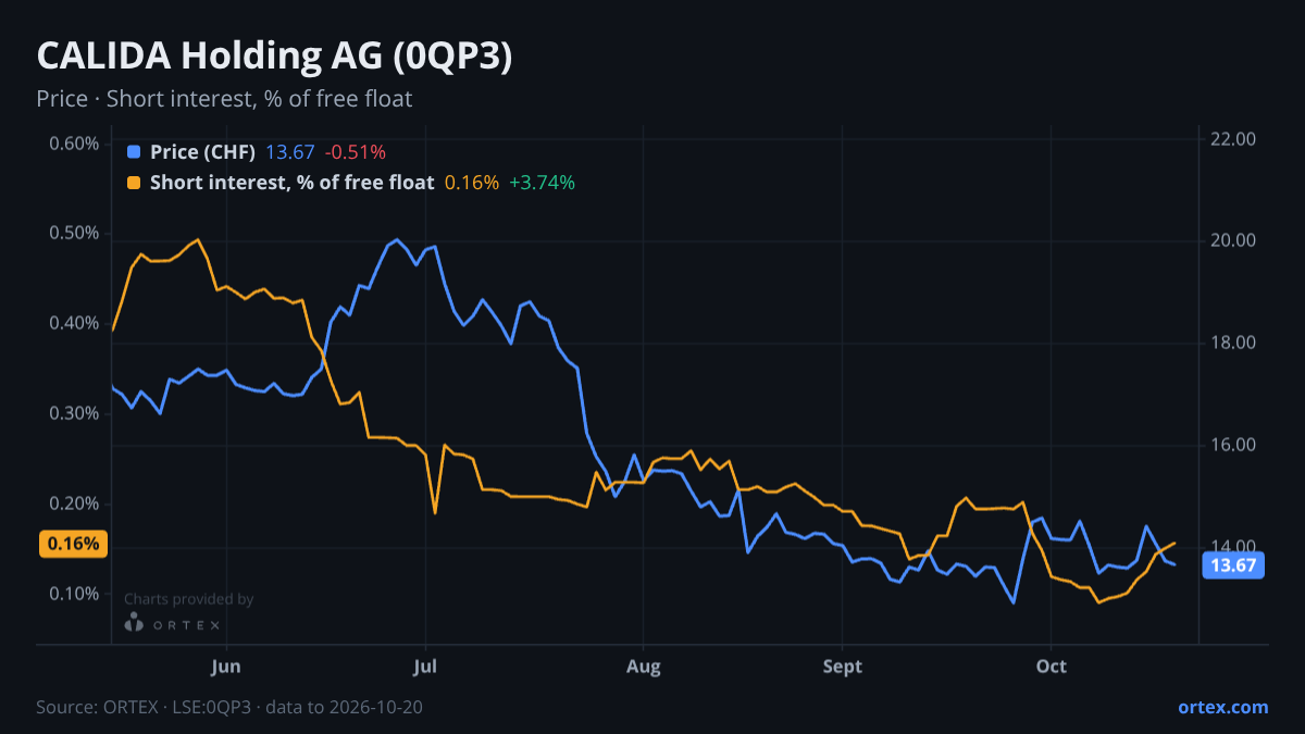 ORTEX chart of CALIDA Holding AG (0QP3) share price and short interest (% of free float), six months to October 20, 2026