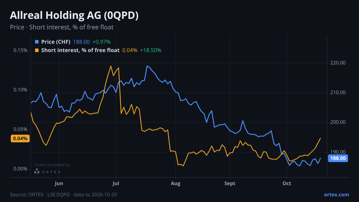 ORTEX chart of Allreal Holding AG (0QPD) share price and short interest (% of free float), six months to October 20, 2026