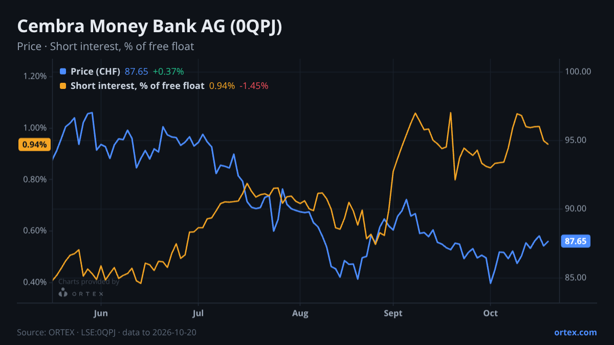 ORTEX chart of Cembra Money Bank AG (0QPJ) share price and short interest (% of free float), six months to October 20, 2026