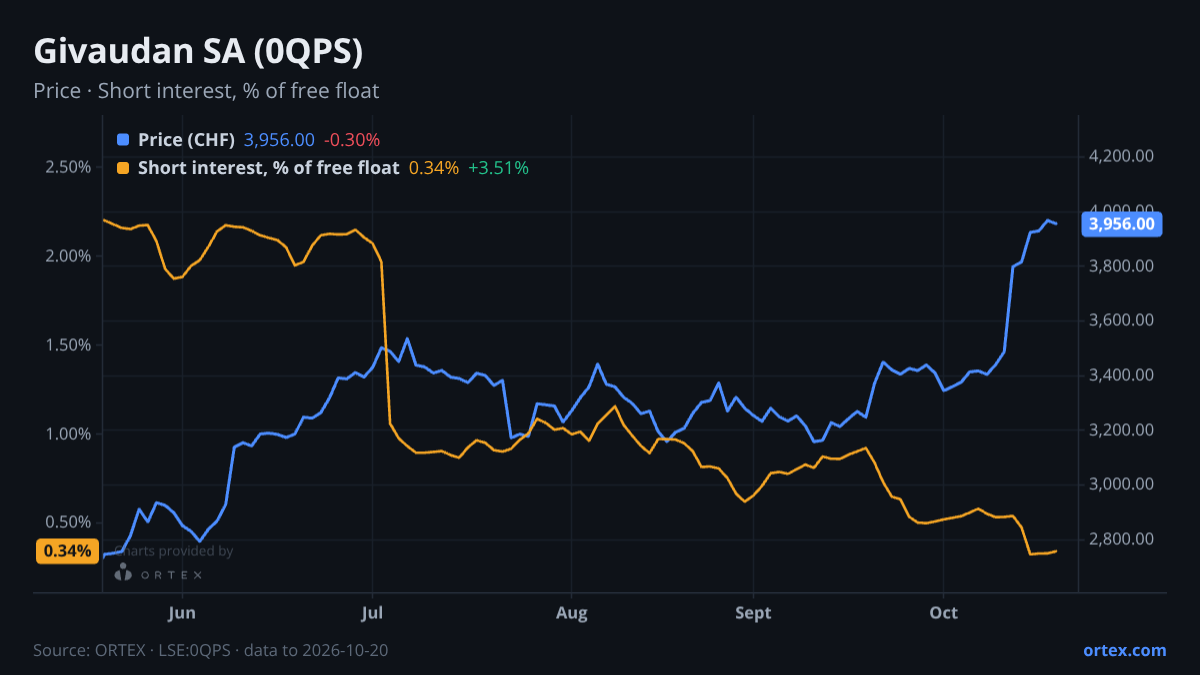 ORTEX chart of Givaudan SA (0QPS) share price and short interest (% of free float), six months to October 20, 2026