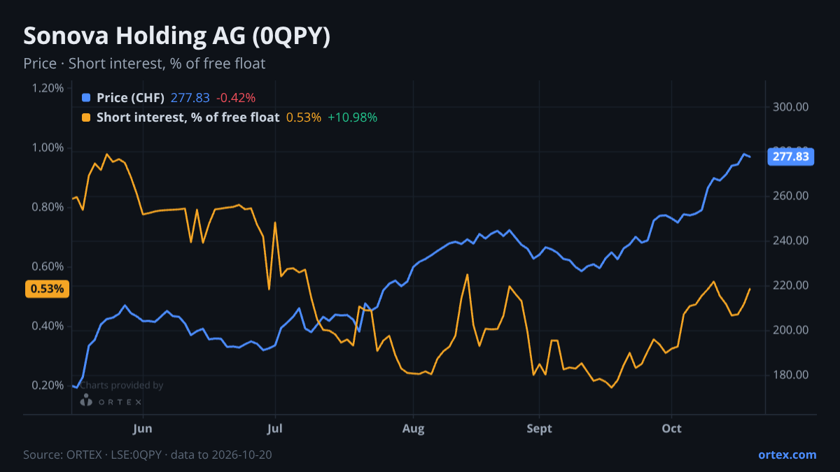 ORTEX chart of Sonova Holding AG (0QPY) share price and short interest (% of free float), six months to October 20, 2026