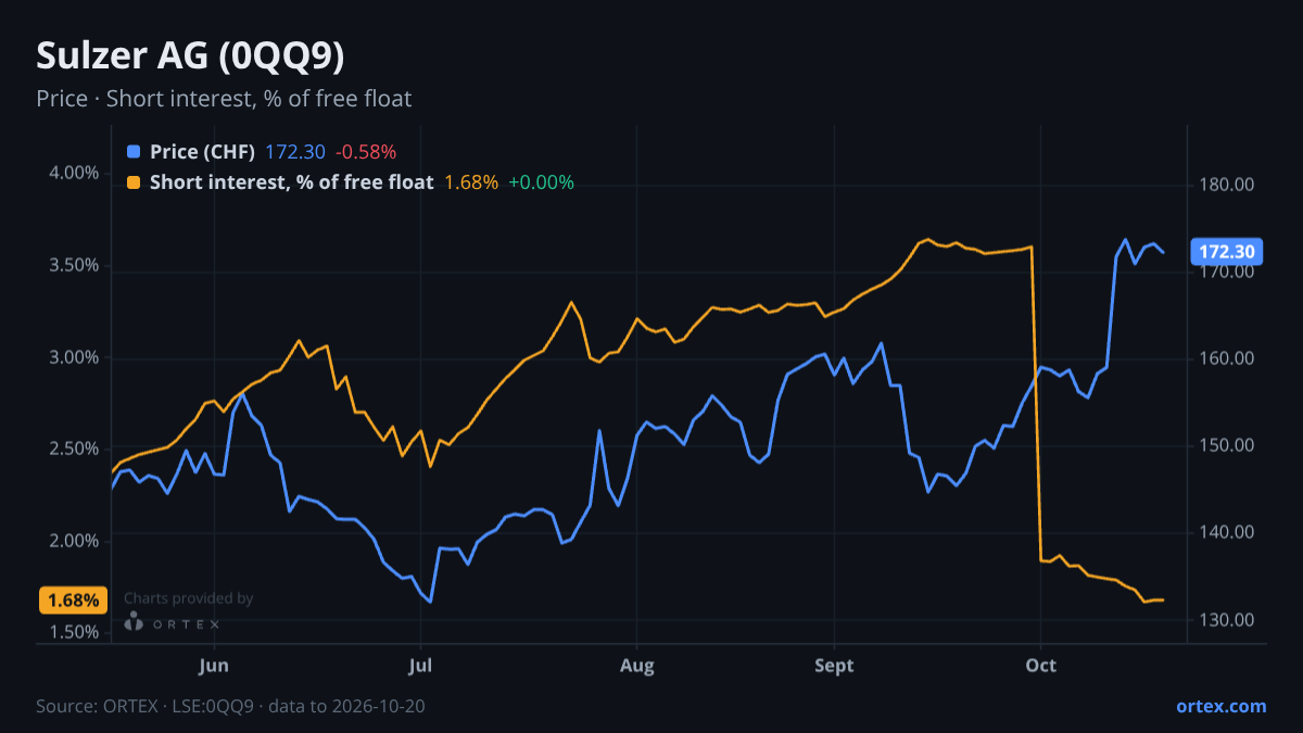 ORTEX chart of Sulzer AG (0QQ9) share price and short interest (% of free float), six months to October 20, 2026