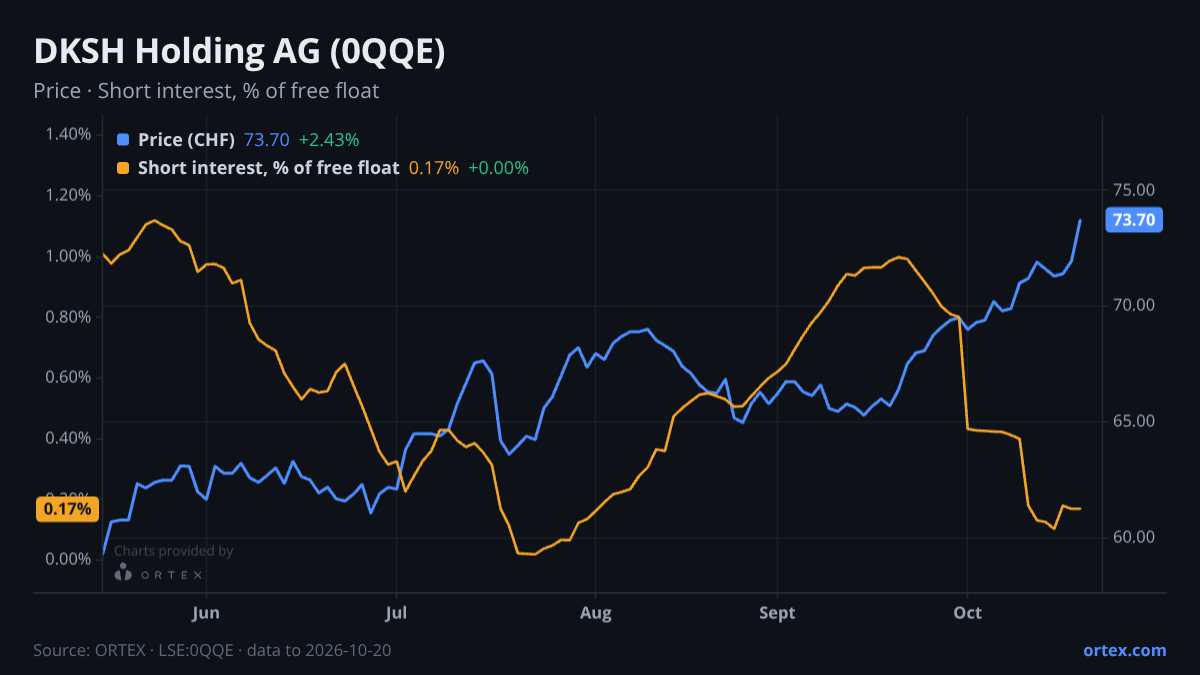 ORTEX chart of DKSH Holding AG (0QQE) share price and short interest (% of free float), six months to October 20, 2026