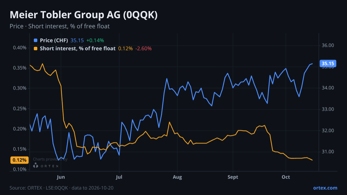 ORTEX chart of Meier Tobler Group AG (0QQK) share price and short interest (% of free float), six months to October 20, 2026