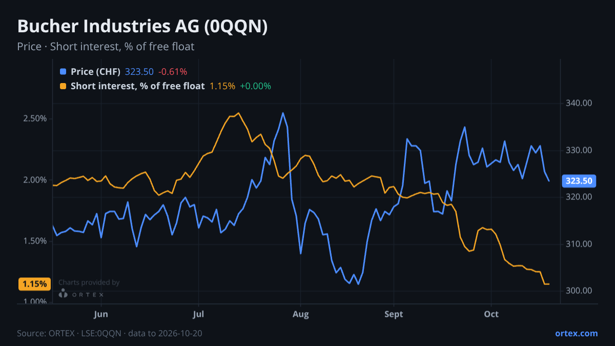 ORTEX chart of Bucher Industries AG (0QQN) share price and short interest (% of free float), six months to October 20, 2026
