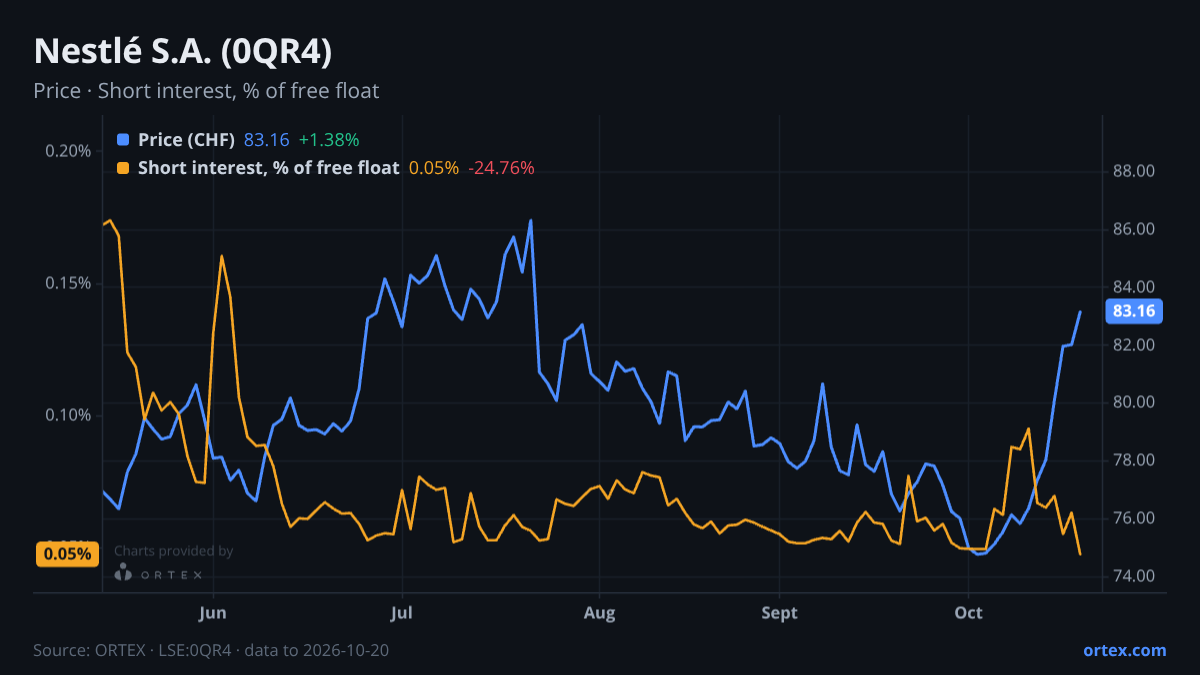 ORTEX chart of Nestlé S.A. (0QR4) share price and short interest (% of free float), six months to October 20, 2026