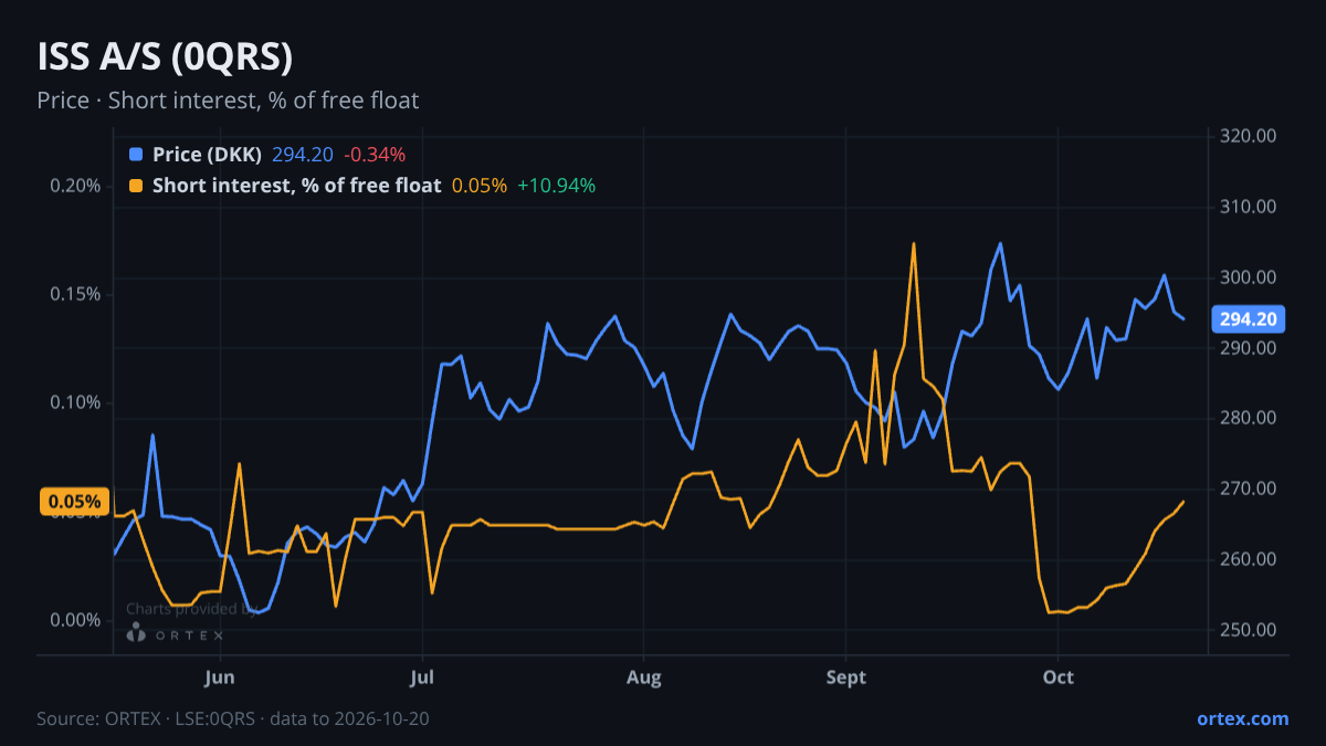 ORTEX chart of ISS A/S (0QRS) share price and short interest (% of free float), six months to October 20, 2026